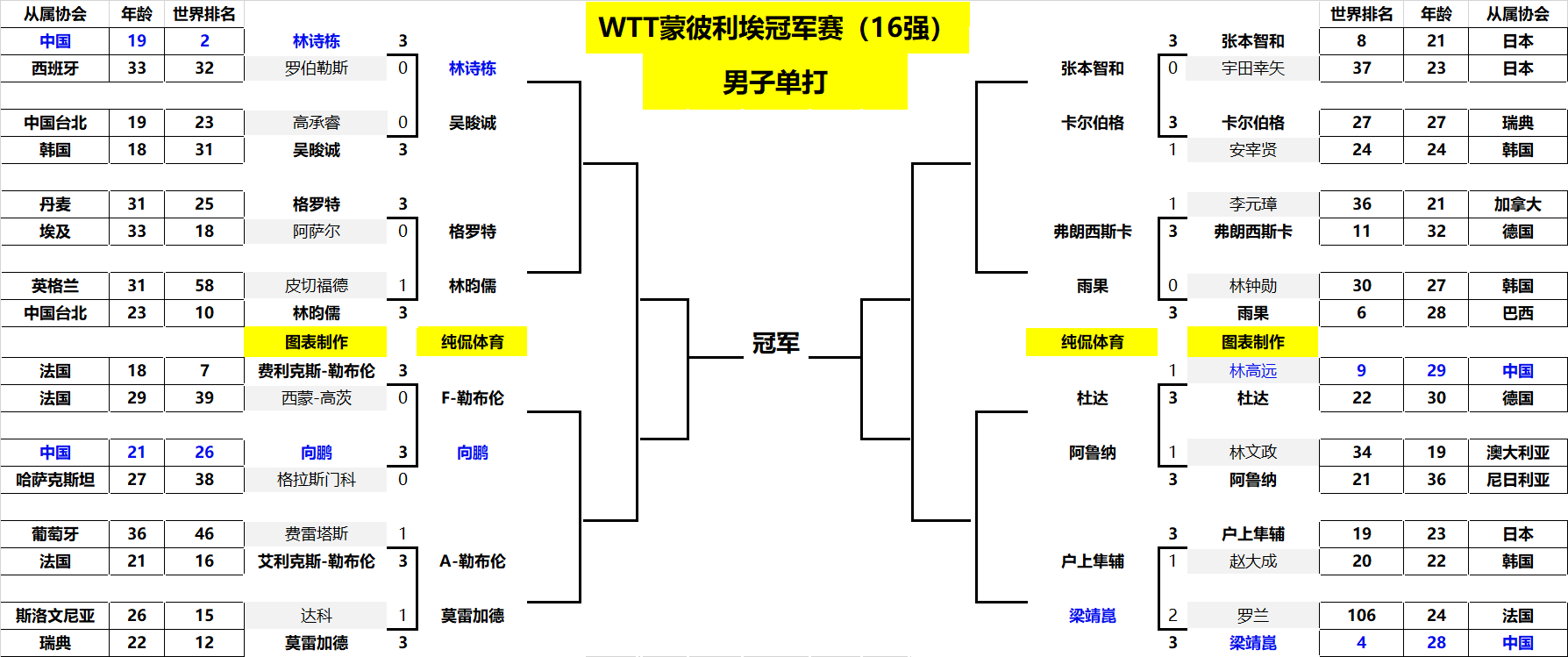 阵型微调依